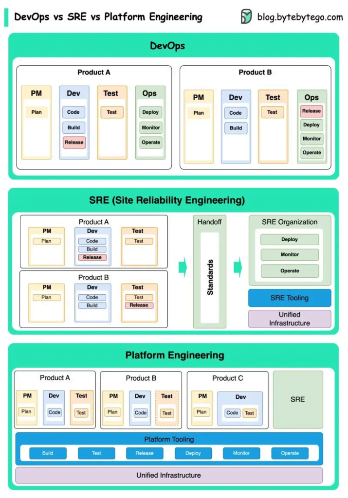 DevOps vs SRE vs Platform Engineering