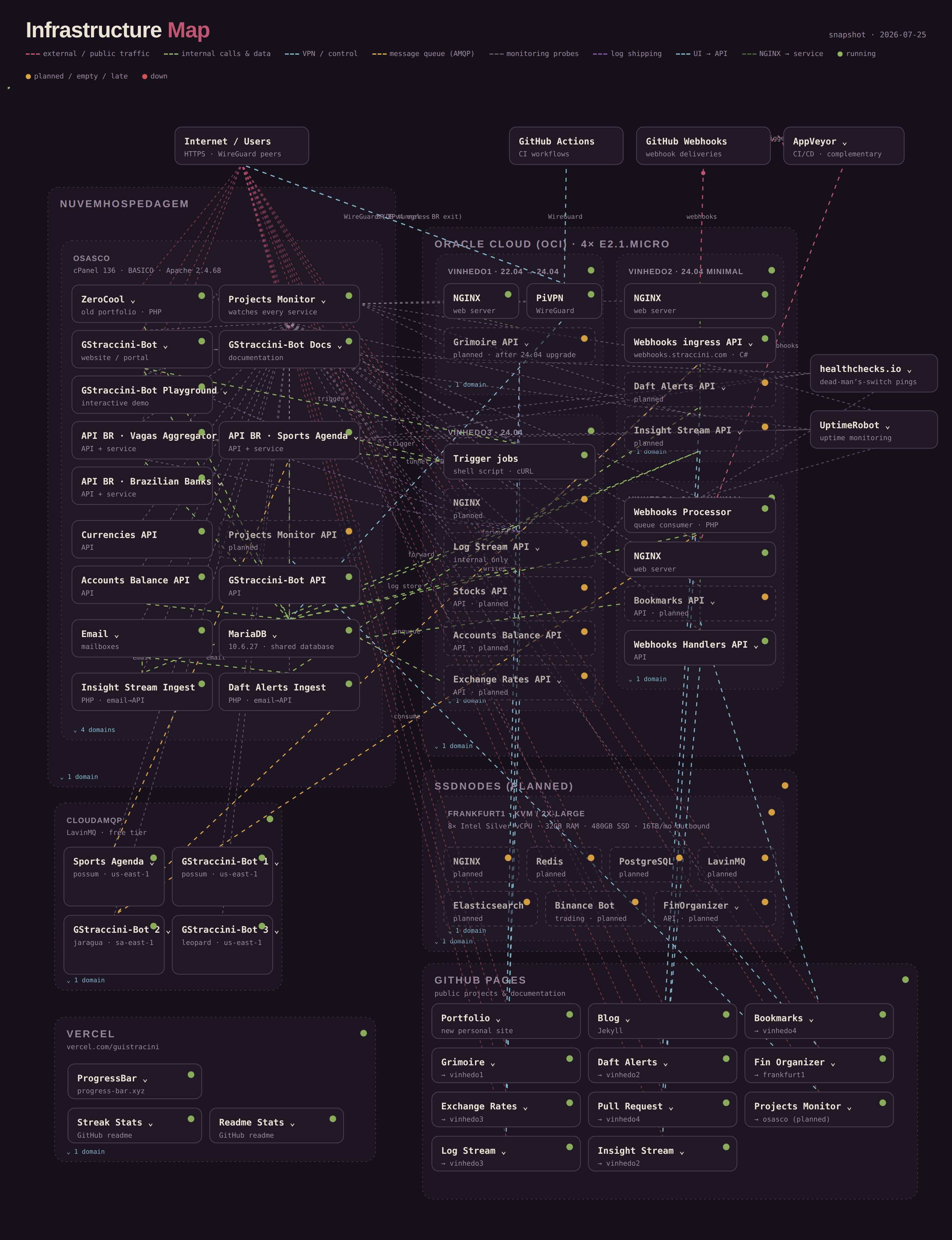 A diagram of my personal infrastructure across five hosting surfaces